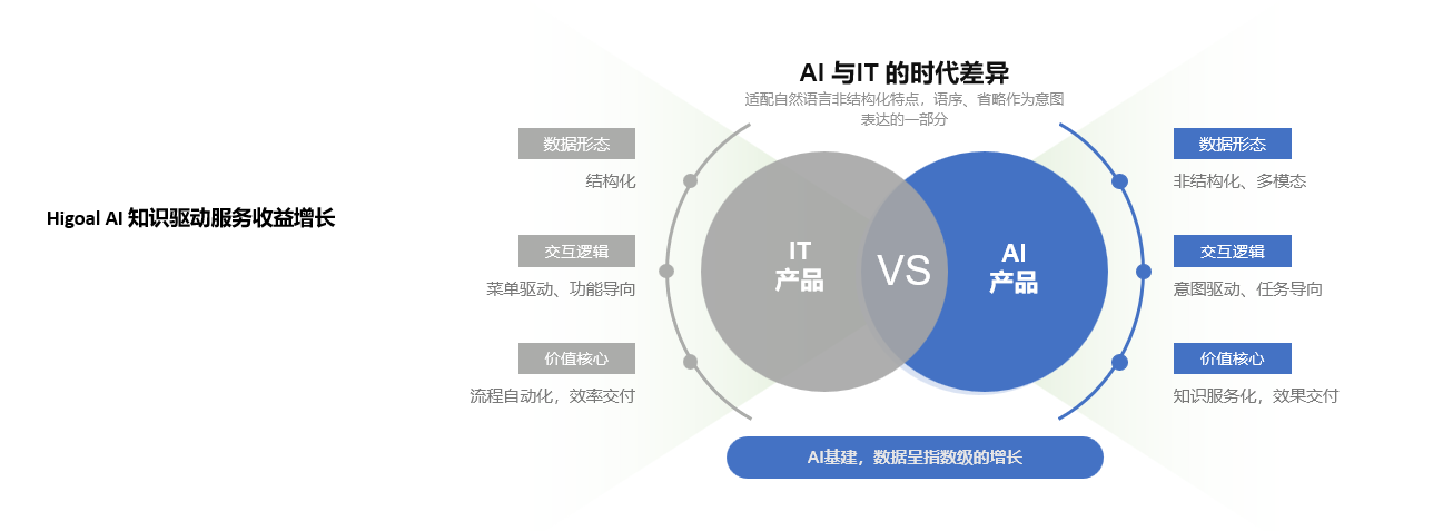零售AI 金融AI 工厂AI 场景 – HIgoal